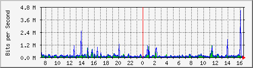 su2-9200_gi1_0_25 Traffic Graph