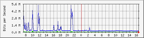 su2-9200_gi1_0_26 Traffic Graph