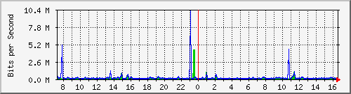 su2-9200_gi1_0_3 Traffic Graph