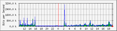 su2-9200_gi1_0_30 Traffic Graph