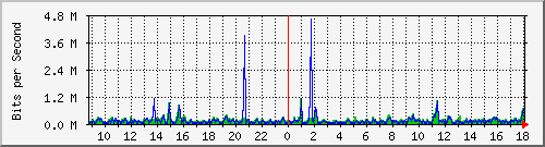 su2-9200_gi1_0_32 Traffic Graph