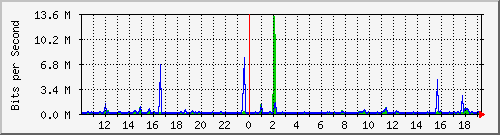 su2-9200_gi1_0_34 Traffic Graph