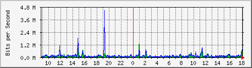 su2-9200_gi1_0_35 Traffic Graph