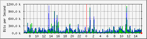 su2-9200_gi1_0_36 Traffic Graph