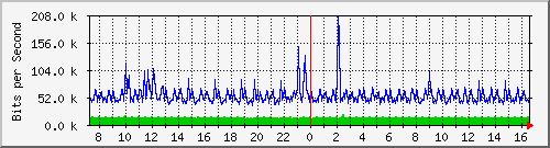 su2-9200_gi1_0_37 Traffic Graph