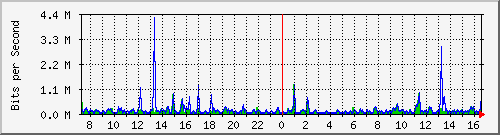 su2-9200_gi1_0_38 Traffic Graph