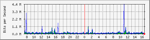 su2-9200_gi1_0_39 Traffic Graph