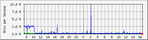 su2-9200_gi1_0_4 Traffic Graph