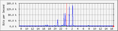 su2-9200_gi1_0_40 Traffic Graph