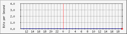 su2-9200_gi1_0_6 Traffic Graph