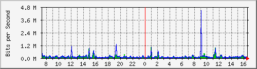 su2-9200_gi1_0_7 Traffic Graph