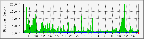 su2-9200_po1 Traffic Graph