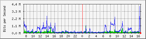 su2-9200_te1_0_41 Traffic Graph