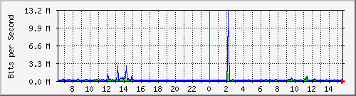 su2-9200_te1_0_42 Traffic Graph