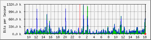 su2-9200_te1_0_43 Traffic Graph