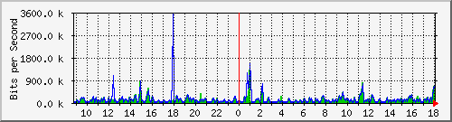 su2-9200_te1_0_45 Traffic Graph