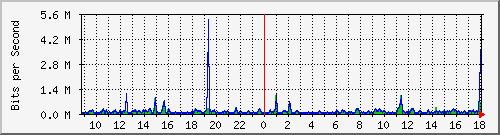 su2-9200_te1_0_47 Traffic Graph