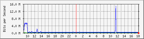 su2-9200_te1_0_48 Traffic Graph