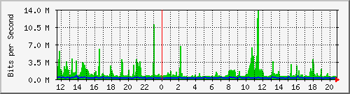 su2-9200_twe1_1_1 Traffic Graph