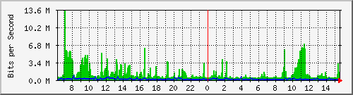 su2-9200_twe1_1_2 Traffic Graph