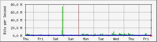 week