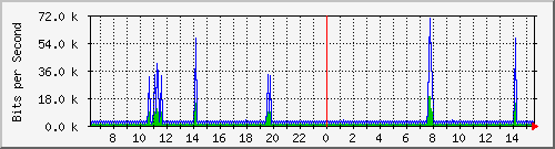 su2-9200_vl434 Traffic Graph