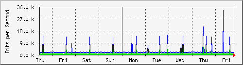 week