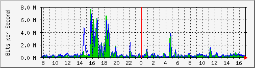 t1-9300_gigabitethernet2_0_1 Traffic Graph