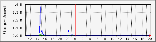 t1-9300_gigabitethernet2_0_11 Traffic Graph