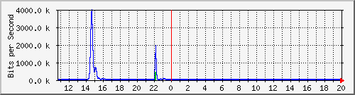 t1-9300_gigabitethernet2_0_13 Traffic Graph