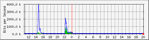 t1-9300_gigabitethernet2_0_15 Traffic Graph
