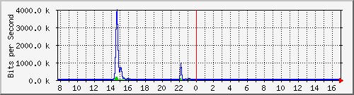 t1-9300_gigabitethernet2_0_16 Traffic Graph