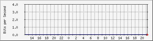 t1-9300_gigabitethernet2_0_17 Traffic Graph