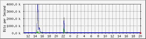 t1-9300_gigabitethernet2_0_18 Traffic Graph