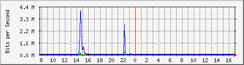 t1-9300_gigabitethernet2_0_2 Traffic Graph