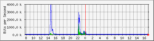 t1-9300_gigabitethernet2_0_20 Traffic Graph