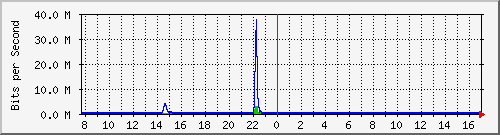 t1-9300_gigabitethernet2_0_22 Traffic Graph