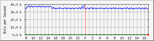 t1-9300_gigabitethernet2_0_23 Traffic Graph
