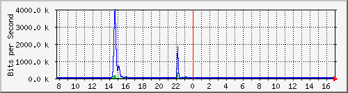 t1-9300_gigabitethernet2_0_24 Traffic Graph