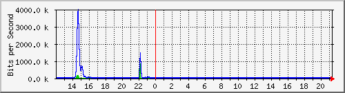 t1-9300_gigabitethernet2_0_25 Traffic Graph