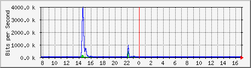 t1-9300_gigabitethernet2_0_26 Traffic Graph