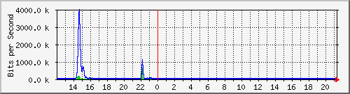 t1-9300_gigabitethernet2_0_27 Traffic Graph