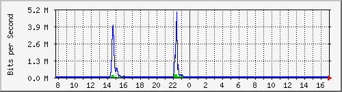 t1-9300_gigabitethernet2_0_29 Traffic Graph