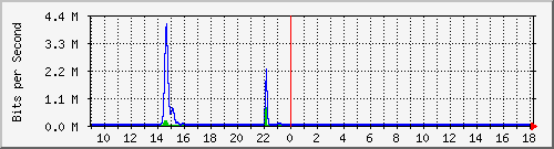 t1-9300_gigabitethernet2_0_3 Traffic Graph