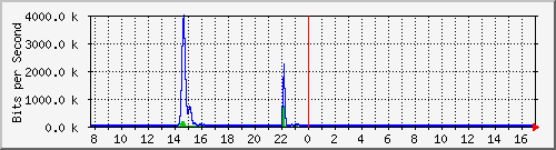 t1-9300_gigabitethernet2_0_30 Traffic Graph