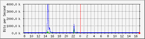 t1-9300_gigabitethernet2_0_31 Traffic Graph