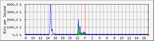 t1-9300_gigabitethernet2_0_32 Traffic Graph