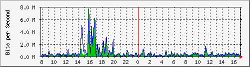 t1-9300_gigabitethernet2_0_33 Traffic Graph