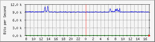 t1-9300_gigabitethernet2_0_34 Traffic Graph