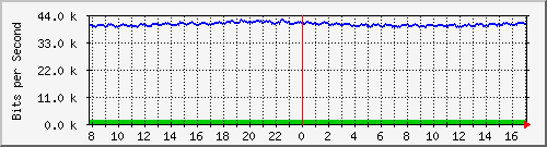 t1-9300_gigabitethernet2_0_35 Traffic Graph